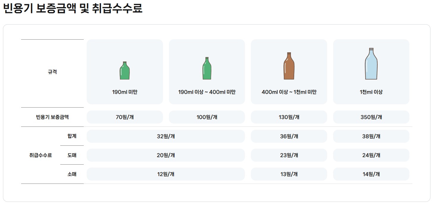 빈용기 보증금 금액 확인