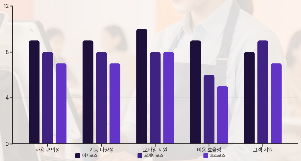 이지포스 vs 경쟁사 비교 차트 이미지