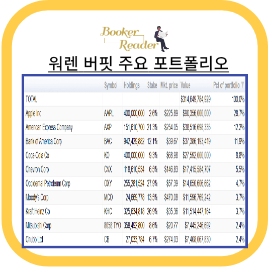 워렌 버피 포트폴리오, 워렌 버핏 etf