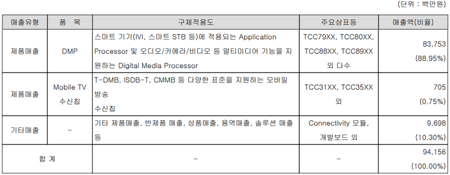 텔레칩스 - 주요 사업 부문 및 제품 현황(2023년 상반기)