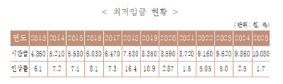 최저임금 현황