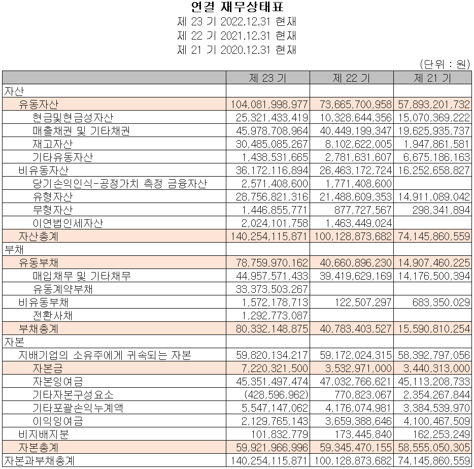 에이프로 - 재무상태표