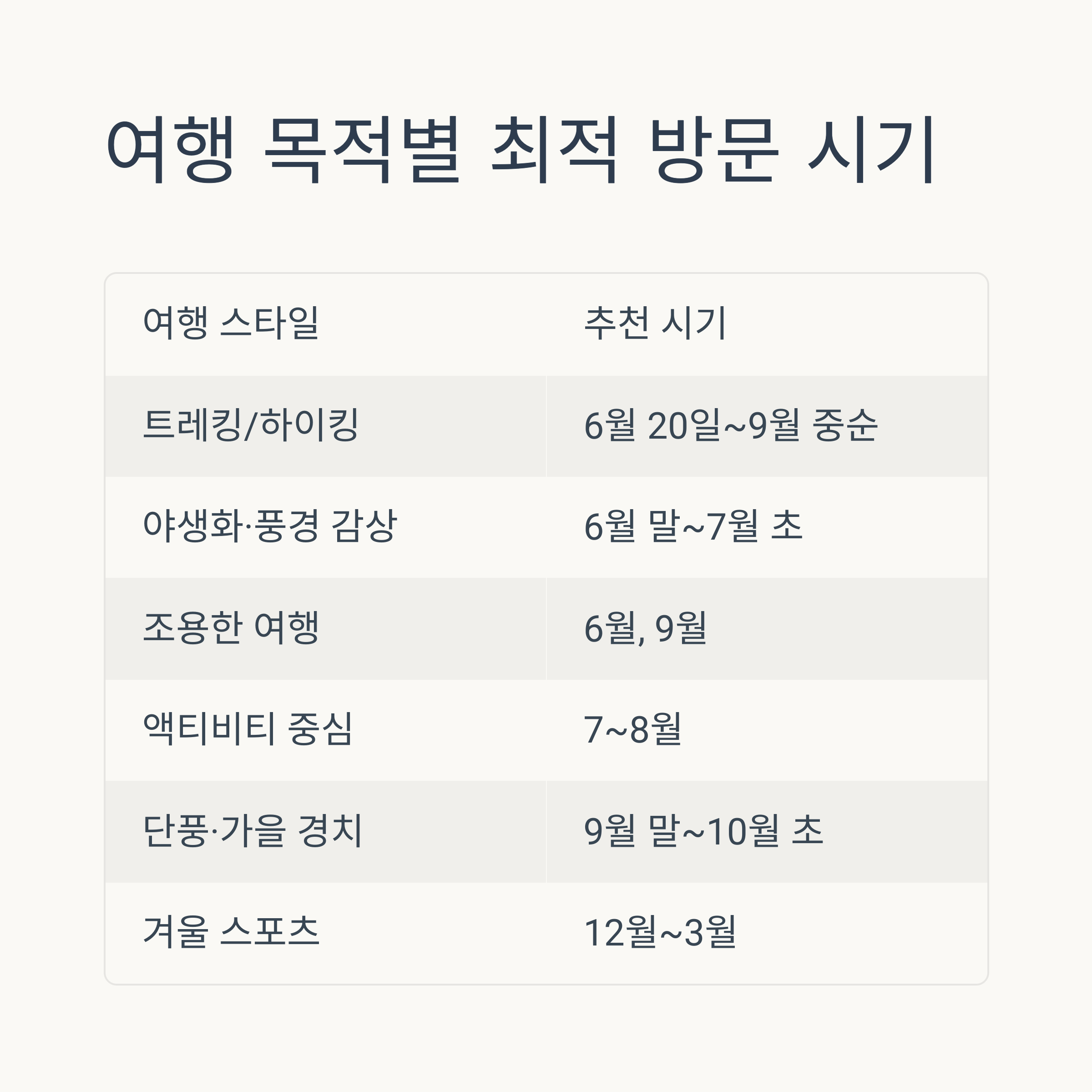 여행 목적별 최적 방문 시기