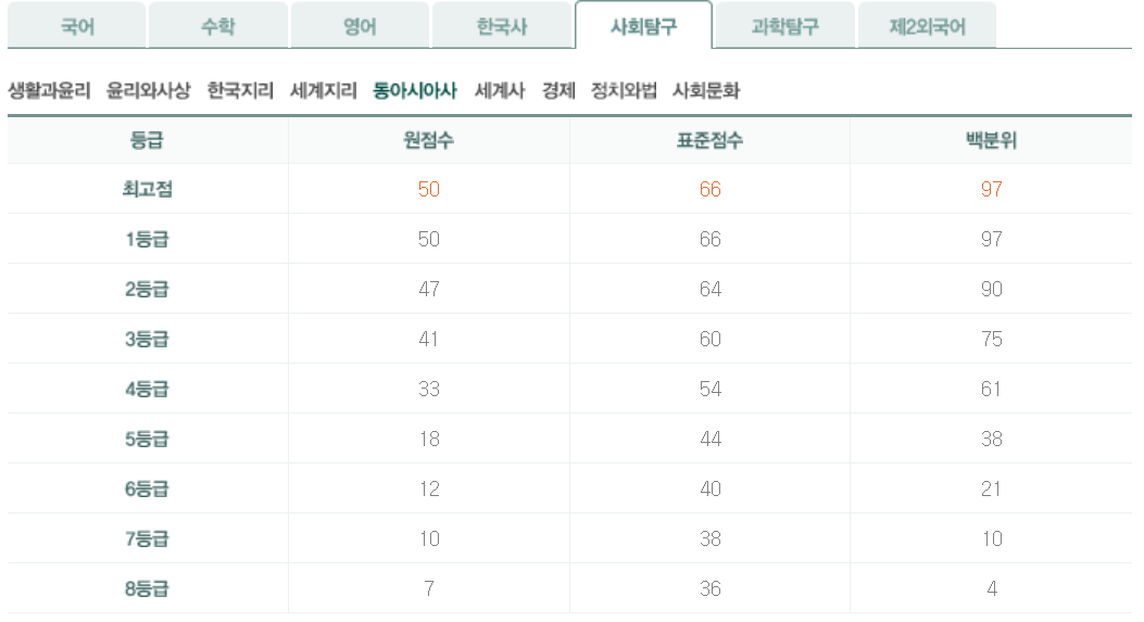 2024년 10월 모의고사 동아시아사 등급컷