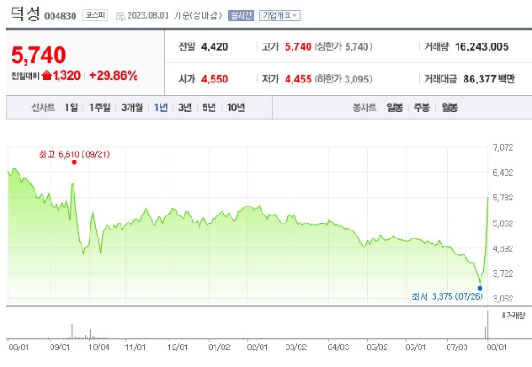 초전도체 관련주 덕성 주가 전망