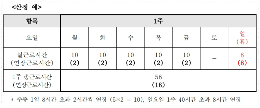 주 52시간 근로기준법 근무제 초과근무 위반 신고방법(+야간근무시간)