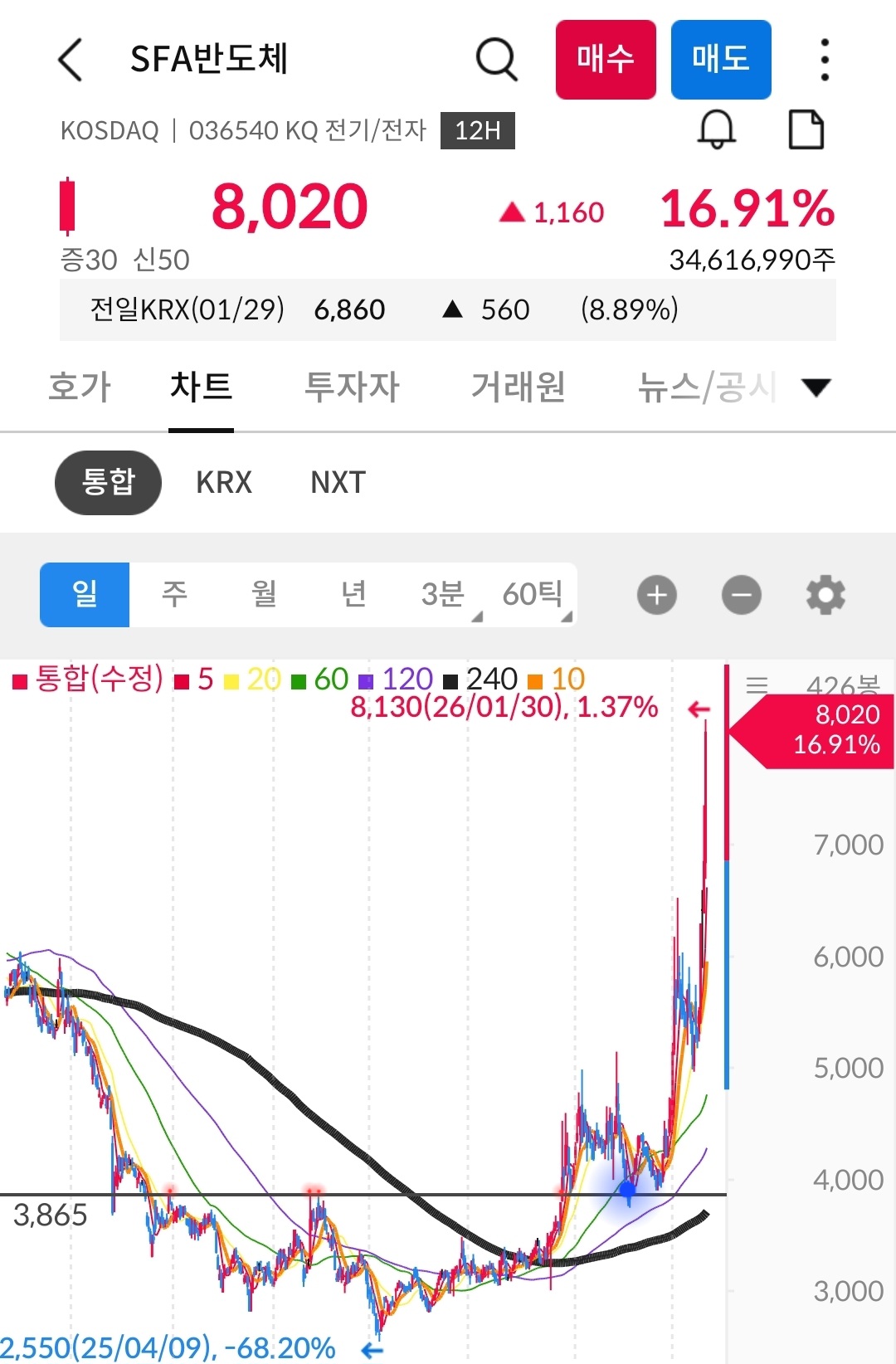 sfa반도체 일봉 사진 출처 : 삼성증권 Photo Credit : Samsung Securities