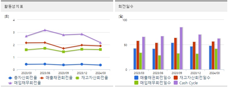 대한전선 분기 주가 활동성