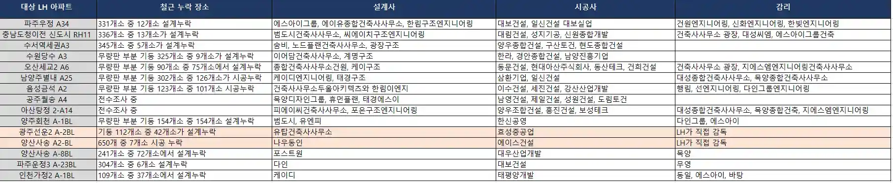 LH 철근누락 순살아파트 관련업체