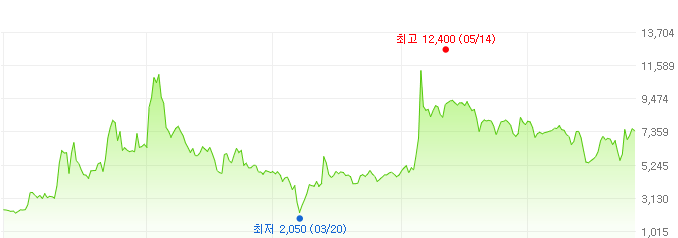 포스코엠텍-주가변화