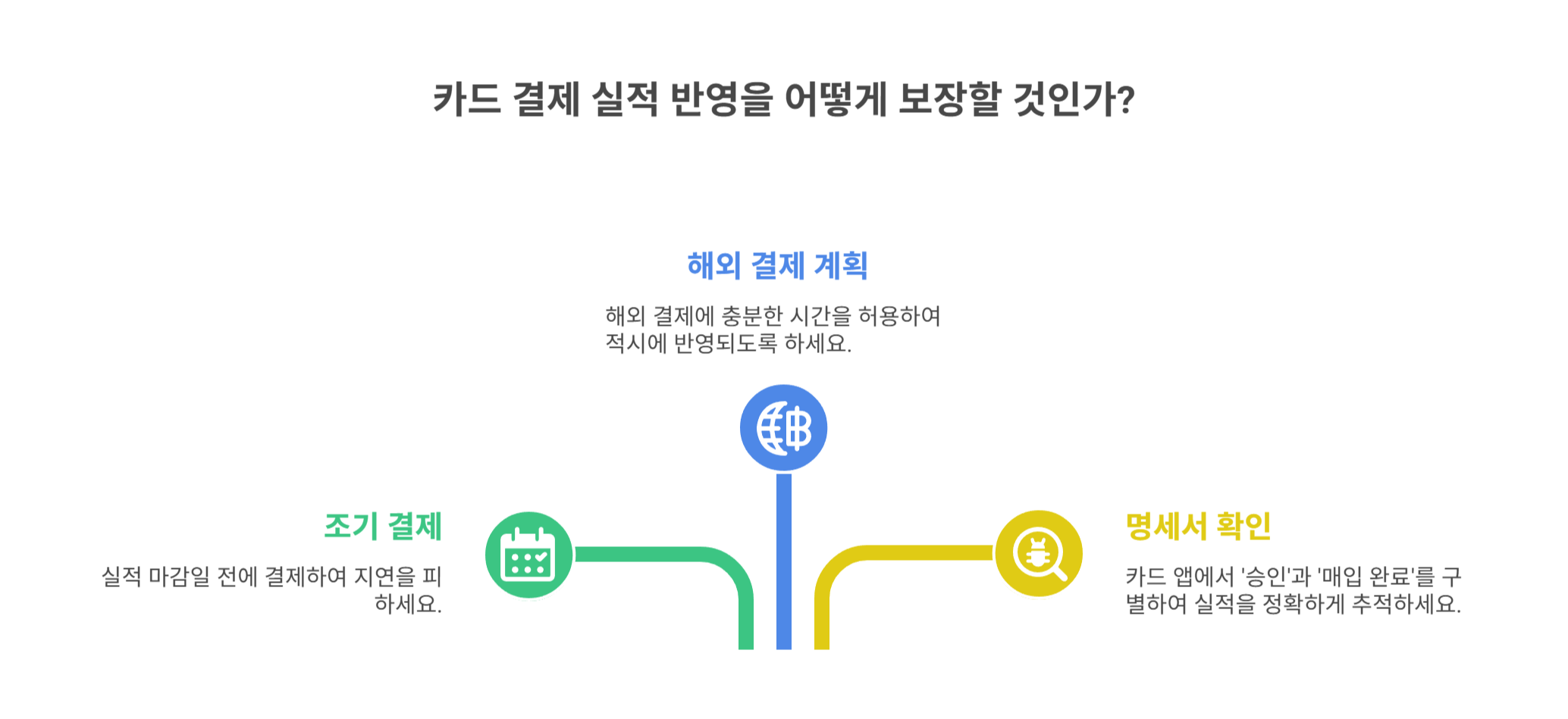 매출전표 접수 지연으로 인한 반영 지연
