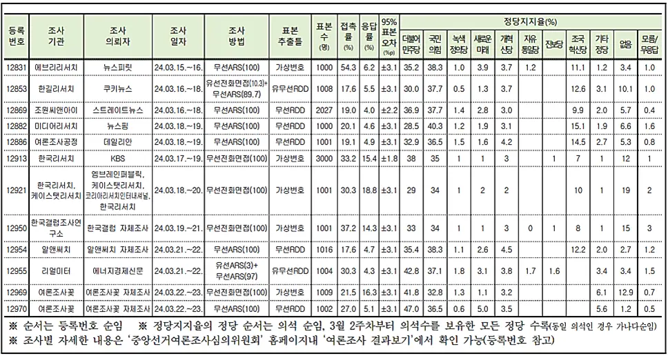 총선-지역구-비례대표-정당-지지율