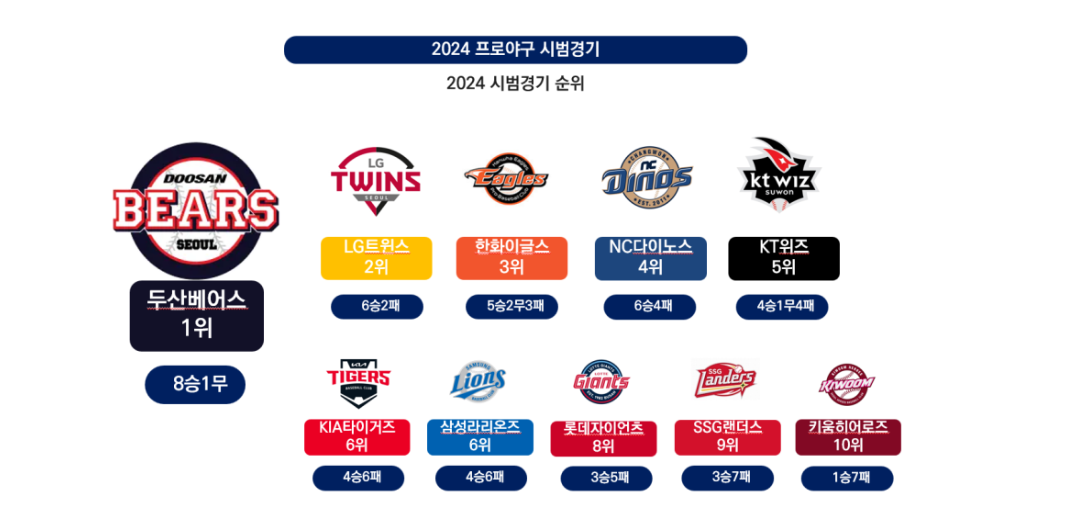 프로야구 시범경기 성적