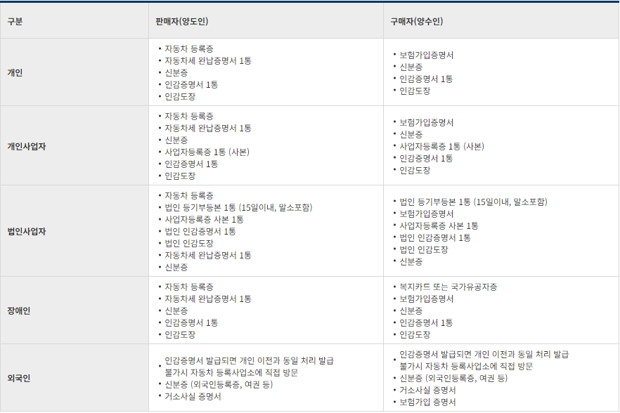 중고자동차준비서류