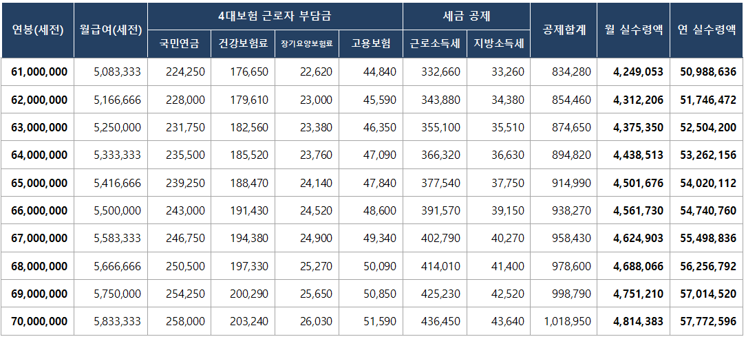2024년 최저임금 연봉 7000