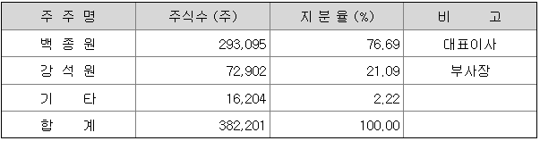더본코리아-주주현황
