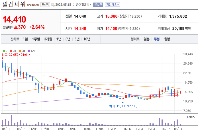 일진파워 주봉