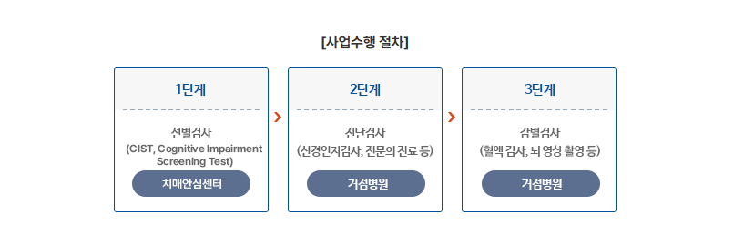 치매조기검진사업 검사비 지원대상