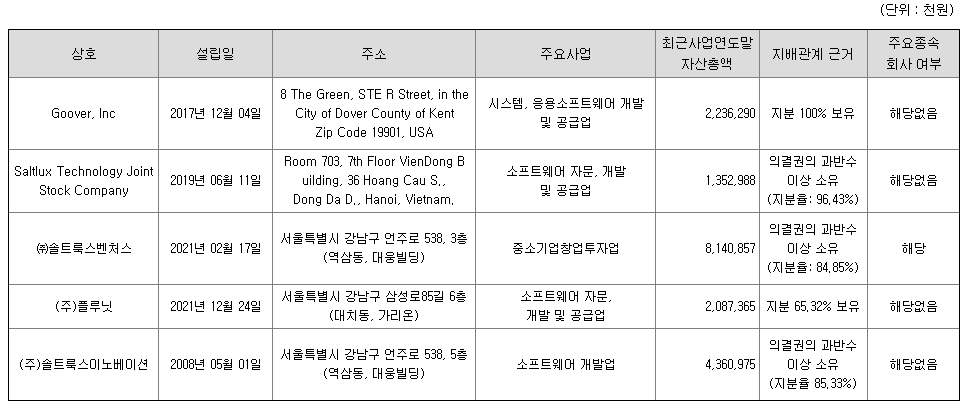 솔트룩스 자회사(연결회사) 현황