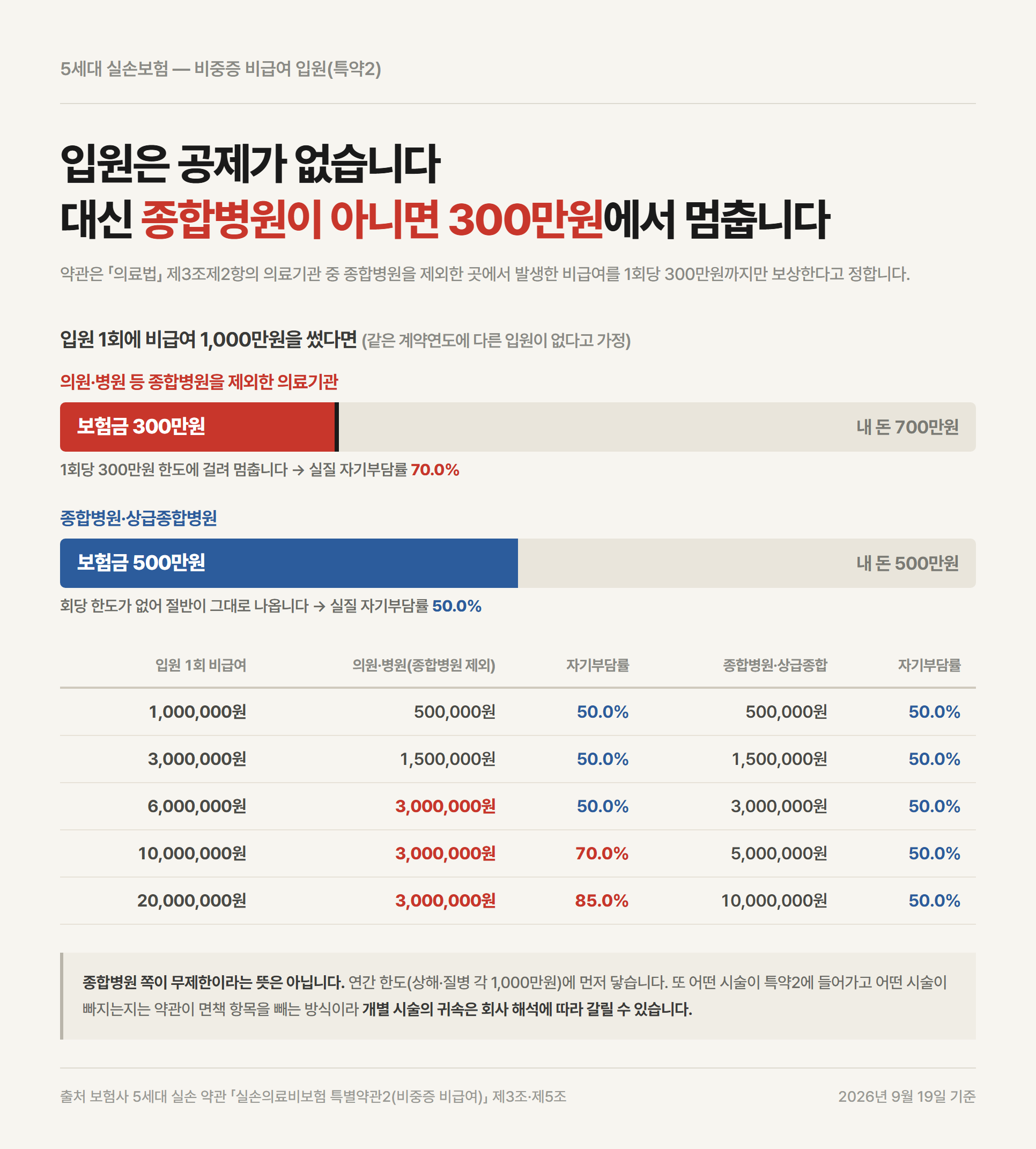 입원 의료비가 커질 때 비중증 비급여 보험금이 어디에서 멈추는지 비교한 이미지