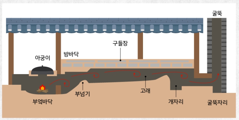 온돌의 원리