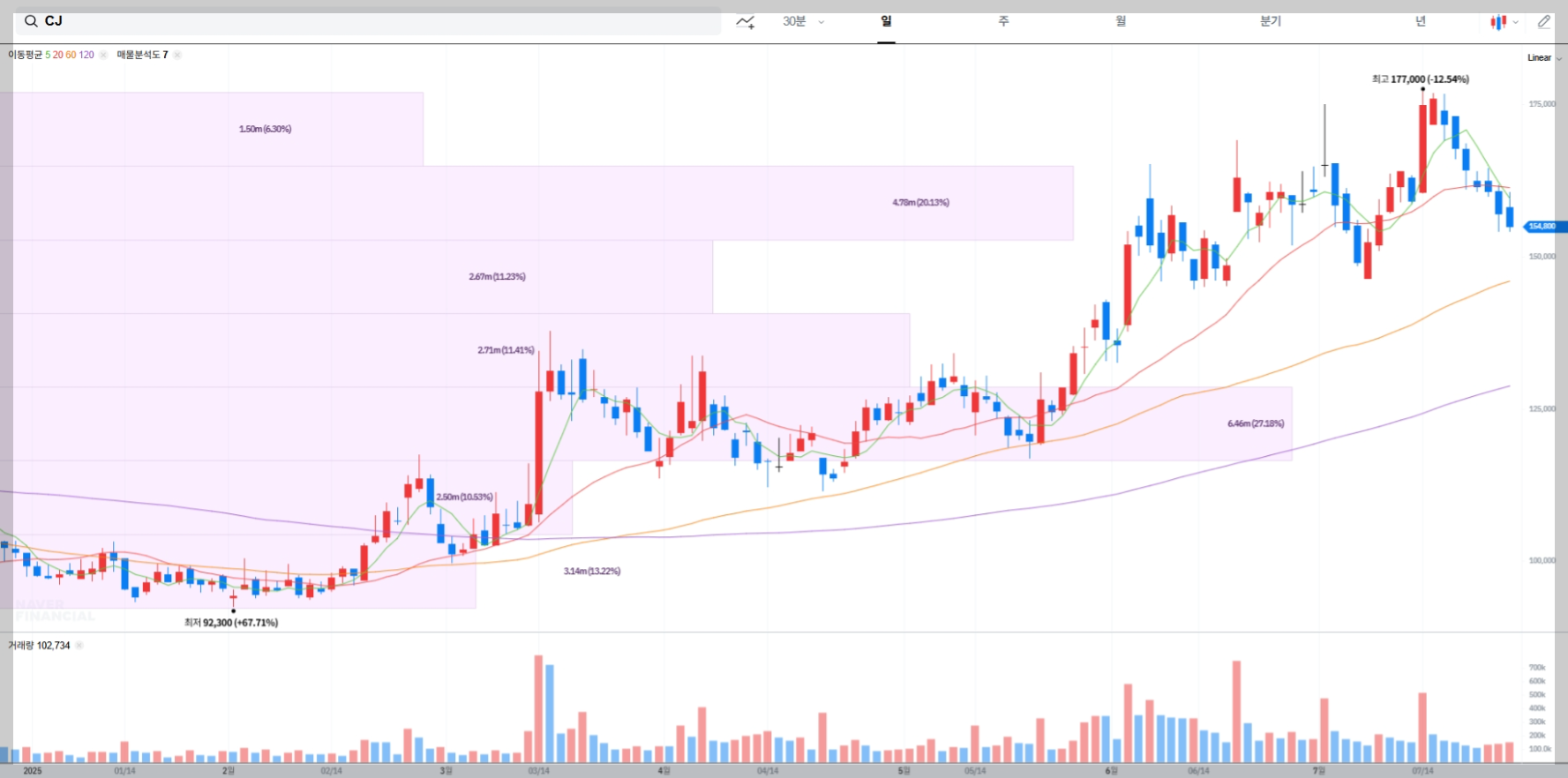 CJ 현재 주가 차트