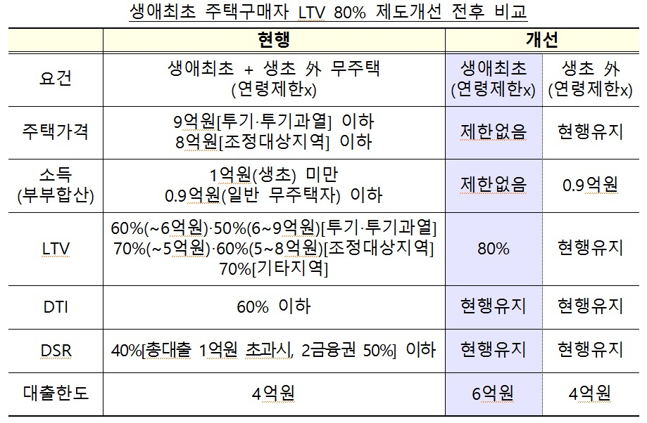 생애최초 주택구매자 LTV 80% 제도개선 표