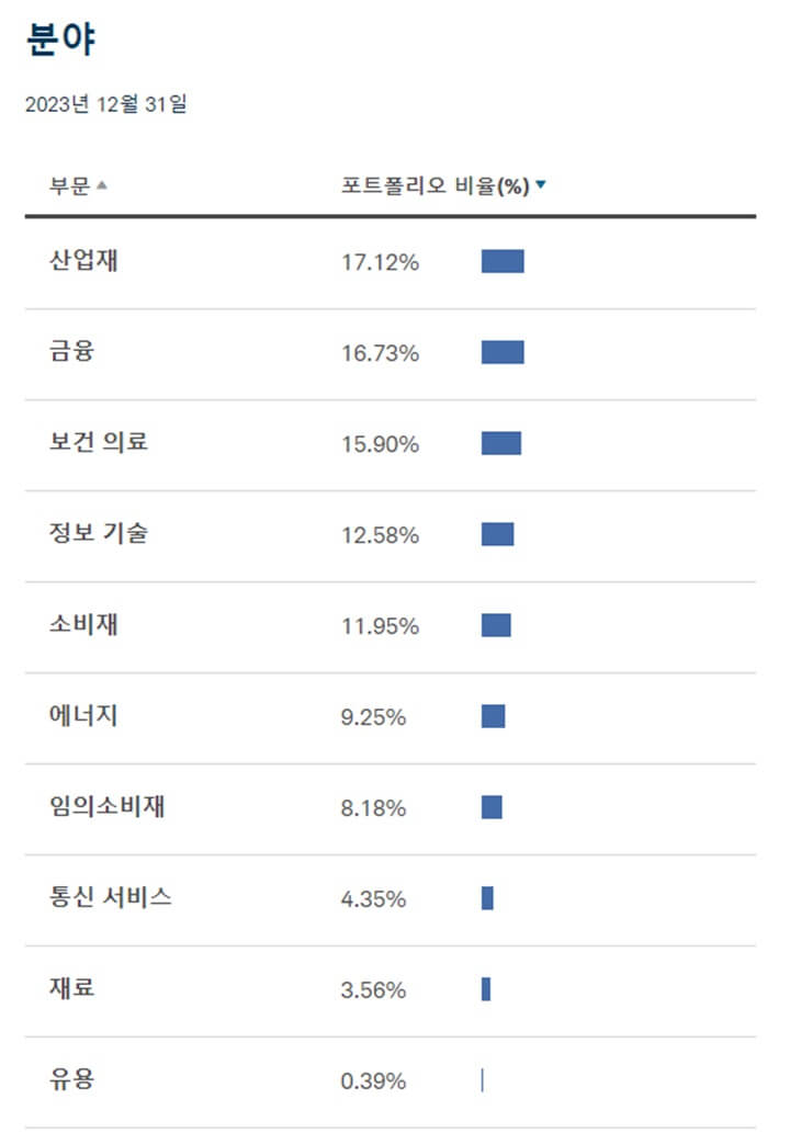 SCHD-ETF,-안정성-수익성-동시에-추구하는-투자-방법,-섹터