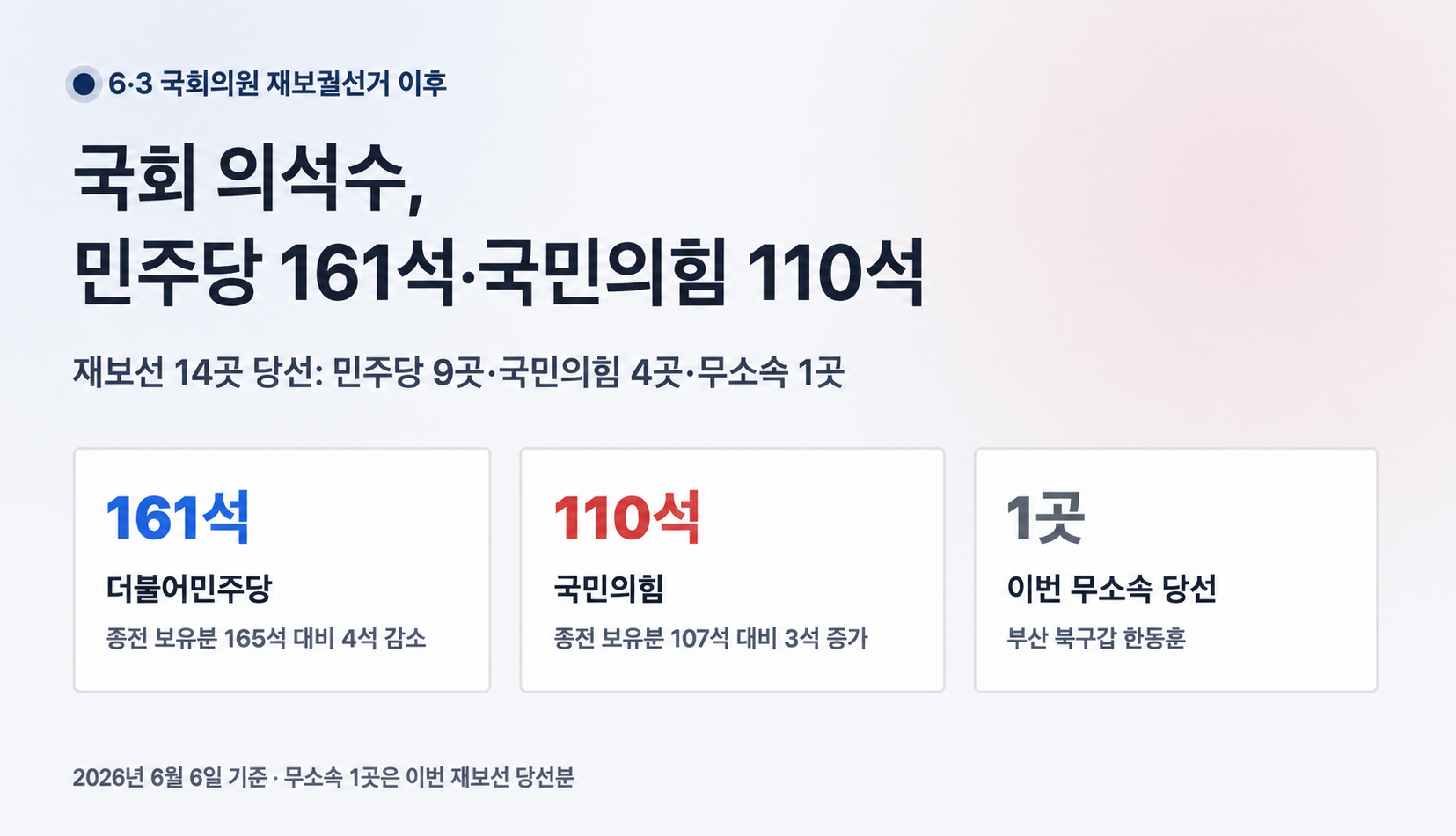 2026년 6월 6일 민주당 161석과 국민의힘 110석, 이번 재보선 무소속 당선 한동훈 1곳을 구분한 그림
