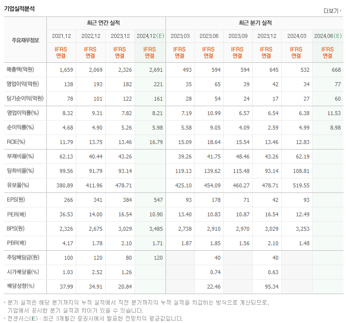 브랜드엑스코퍼레이션_실적