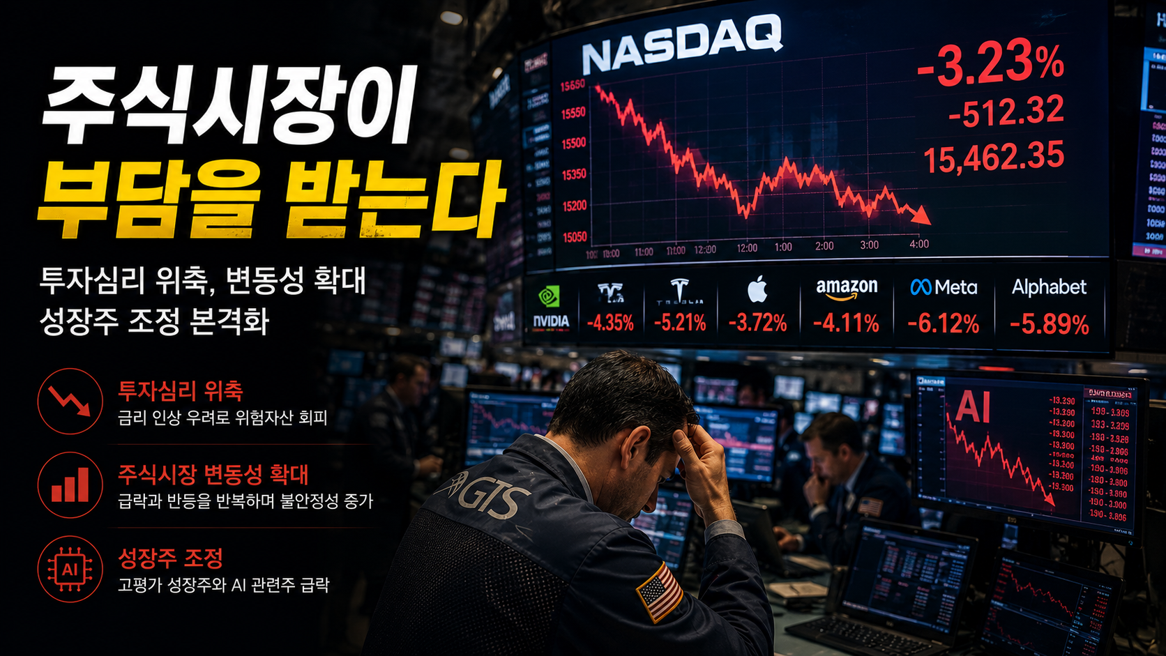 Stock market decline as investors react to rising interest rates.