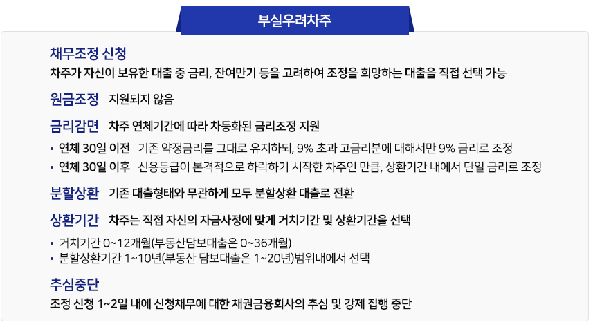 채무조정 지원