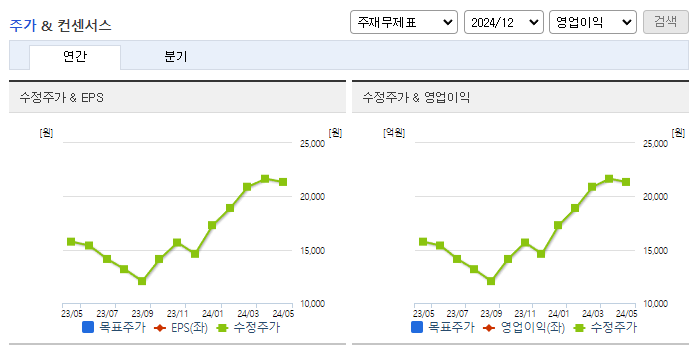 현대비앤지스틸_컨센서스