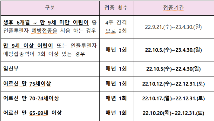 독감 예방접종 시기 비용 무료 대상 총정리