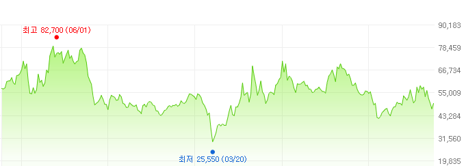 엘에스일렉트릭-주가변화