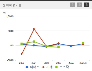 위너스 주가 순이익증가