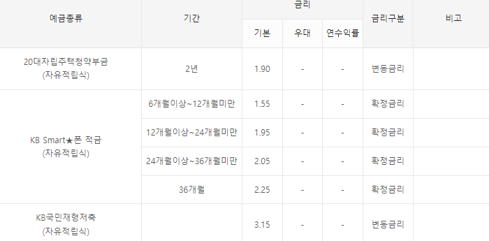 국민은행 정기예금 금리
