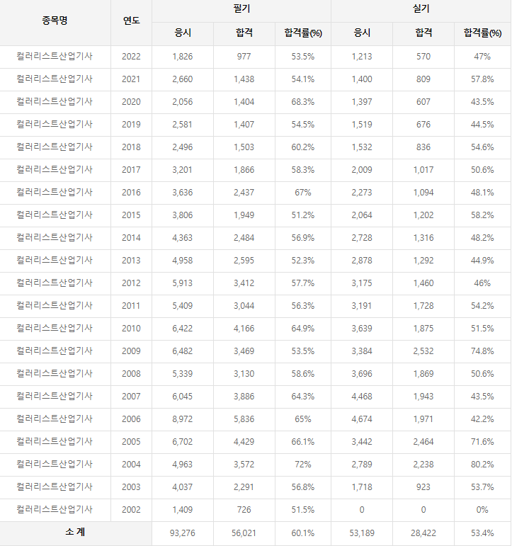 컬러리스트산업기사 역대 합격률