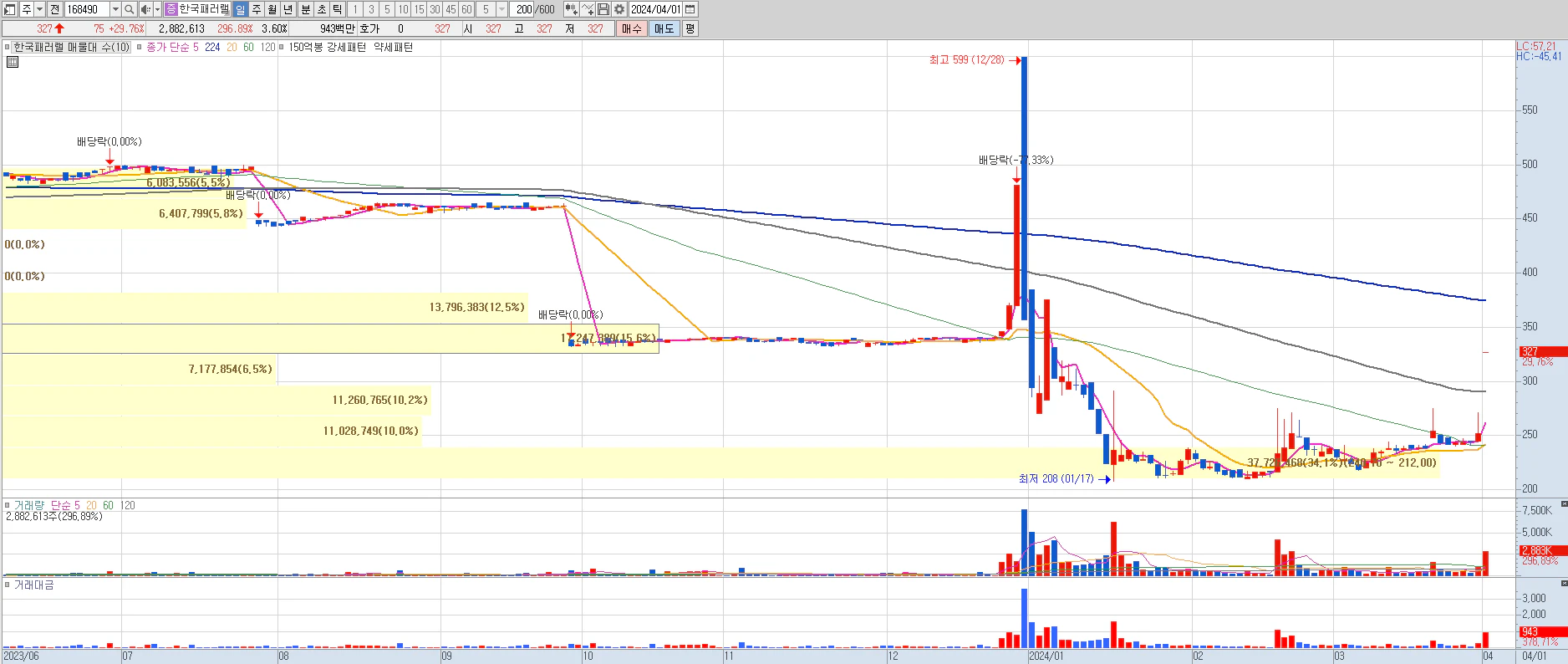 2024년 4월 01일 한국패러랠 상한가 일봉차트