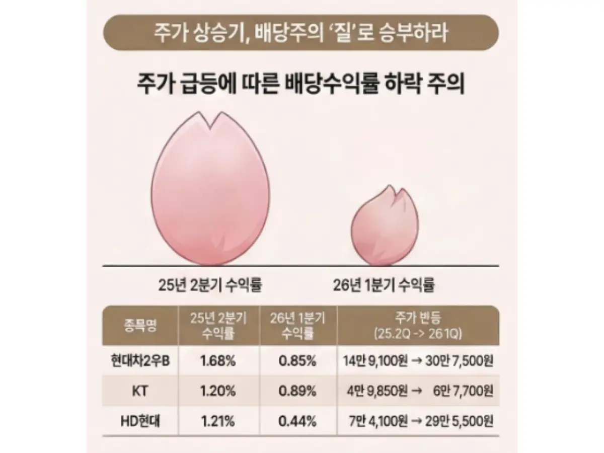 주가 상승 시대, '단순 수익률'보다 '배당의 질'에 주목하라