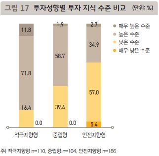 투자성향별-투자-지식-수준