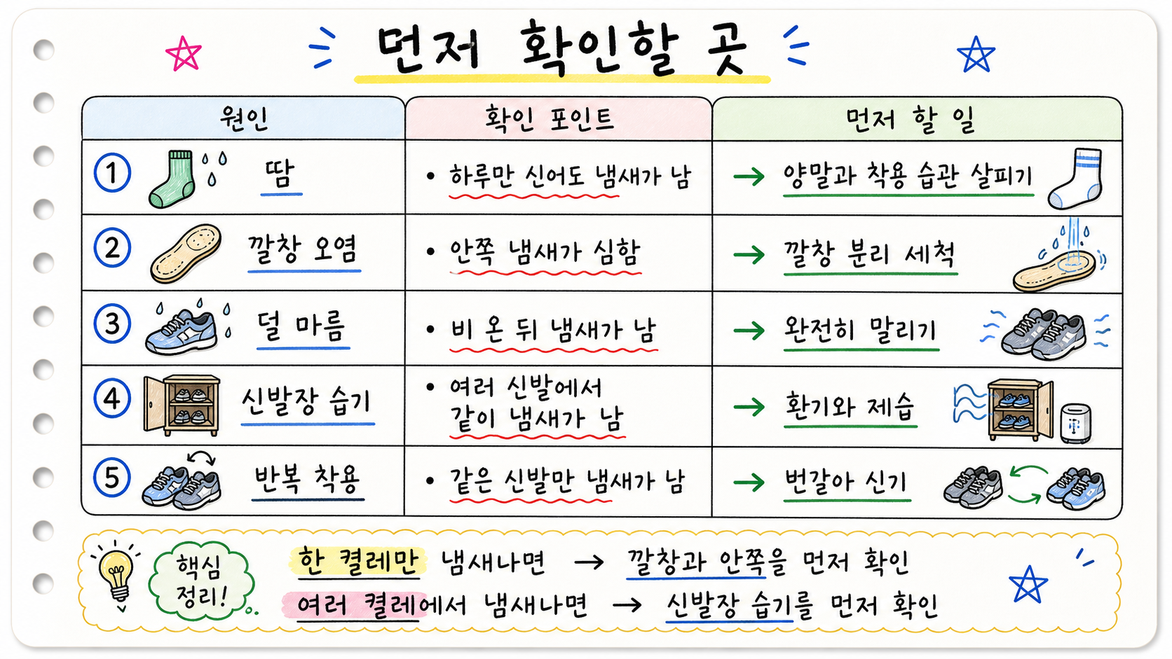 신발 냄새 원인별 보이는 상태와 먼저 할 일을 정리한 손글씨 카드