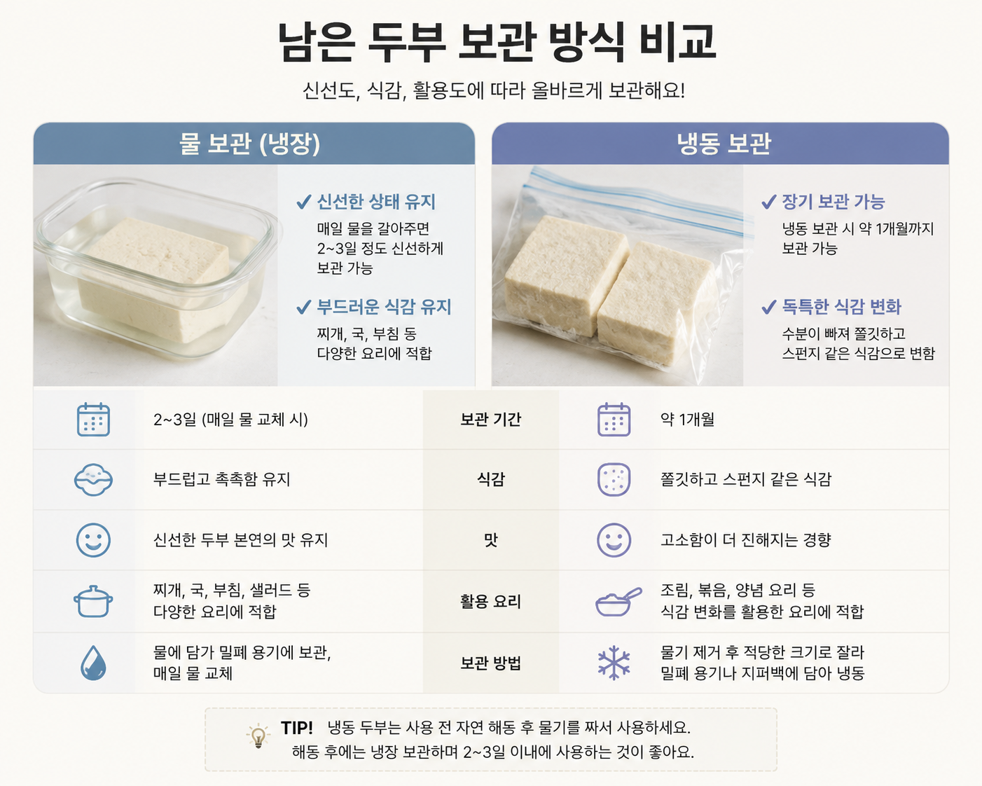 남은 두부 보관 방식 비교 물 보관 단기 냉동 장기 도식