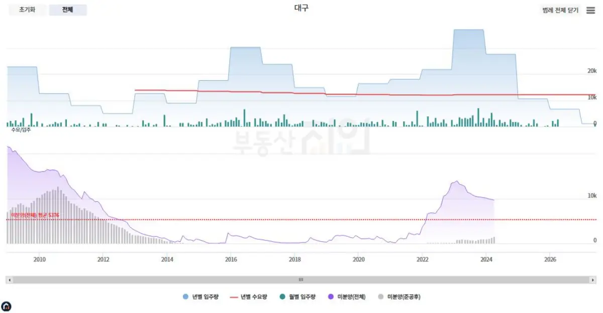 대구-입주-물량과-미분양-데이터