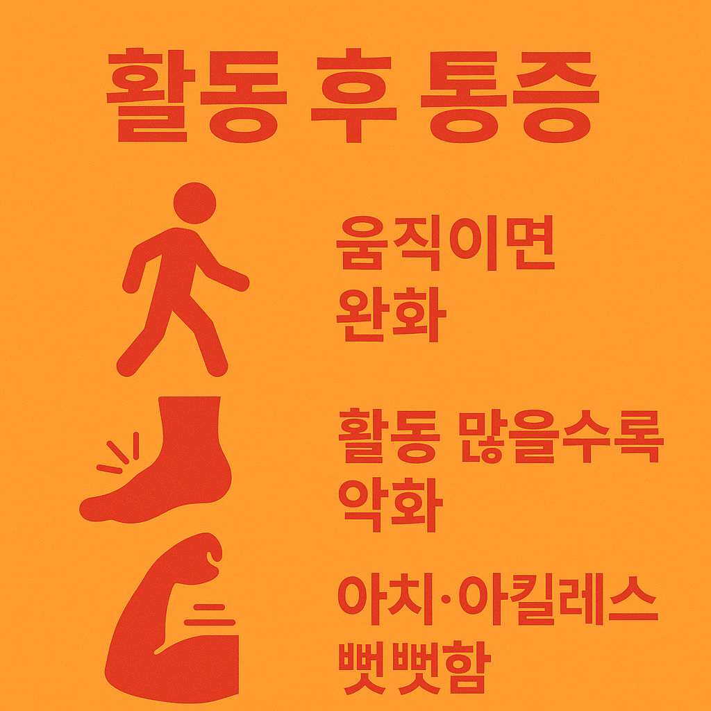 족저근막염 환자는 활동 후 통증이 심해지고 움직이면 완화되지만 활동이 많을수록 악화되며, 아킬레스건 부위가 뻣뻣해지는 특징이 있어 증상 관리가 필요함을 설명하는 이미지입니다.