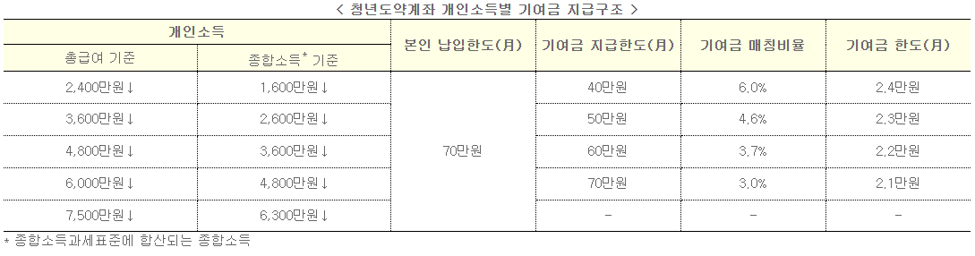 청년도약계좌소득별기여금
