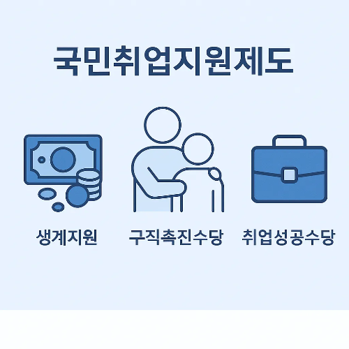 국민취업지원제도 주요 혜택으로 생계지원, 구직촉진수당, 취업성공수당을 통해 구직자의 생활안정과 취업활동을 돕는 안내 이미지