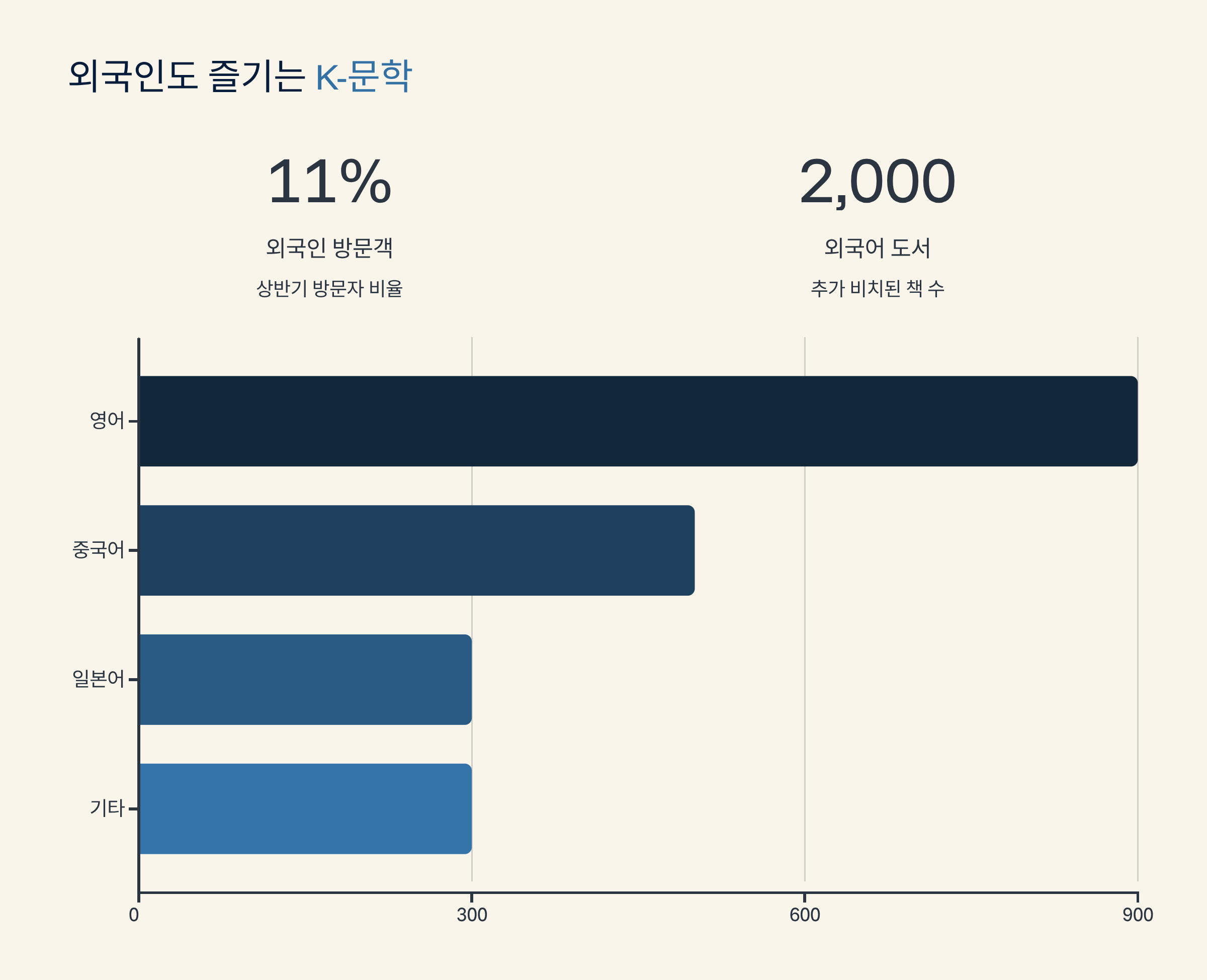 외국인도 즐기는 K-문학, 외국어 도서도 풍성하게