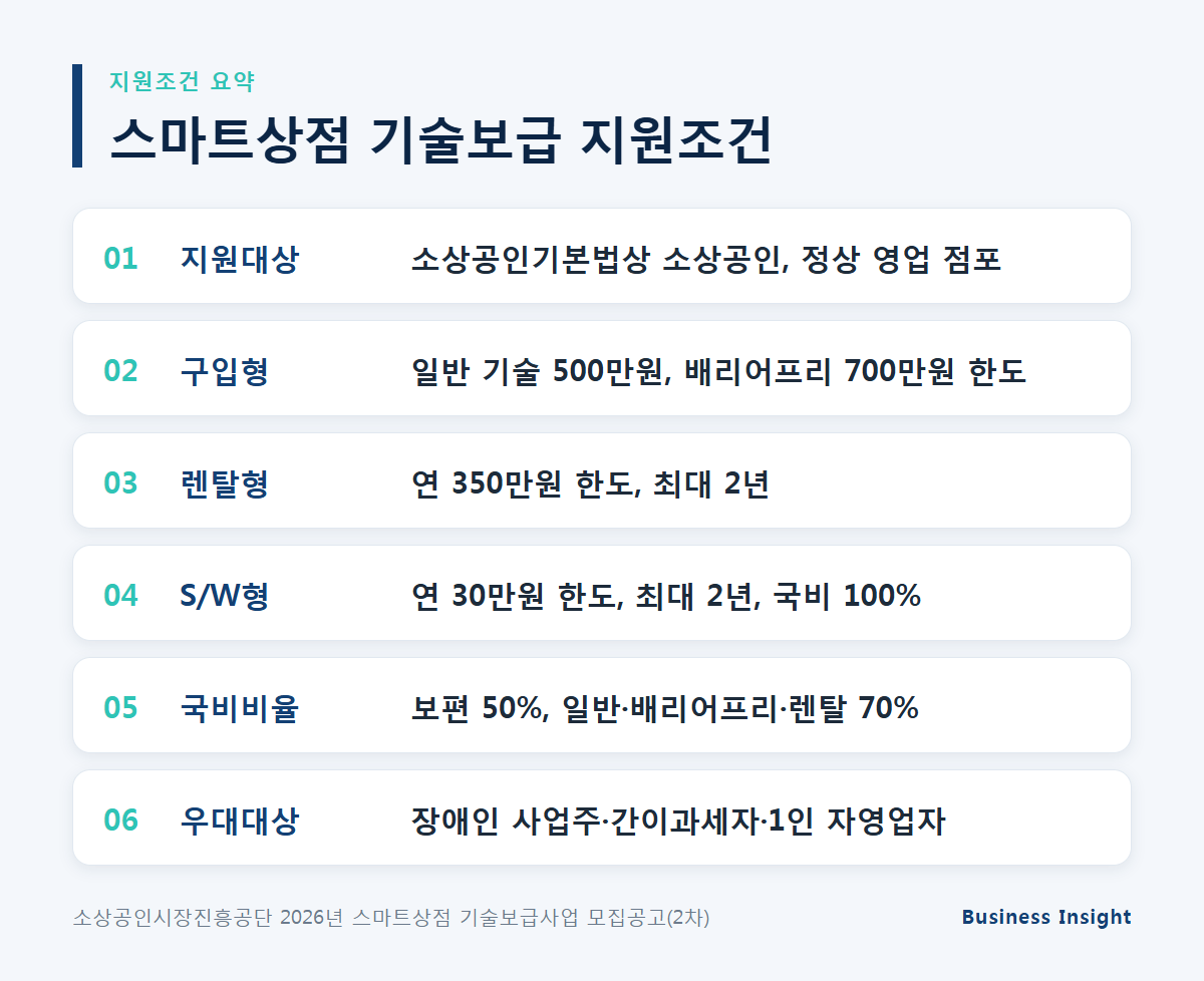 스마트상점 기술보급 지원조건 정리