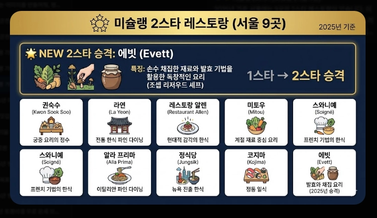 미슐랭 가이드 서울 2026 완벽 정리